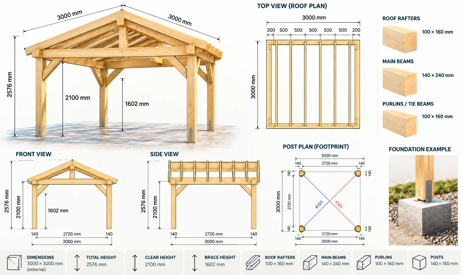 Technical board for Pergola Classic Gable Roof 3 × 3 m: roof plan, front view, side view, post plan, foundation example, beam sizes and clear height