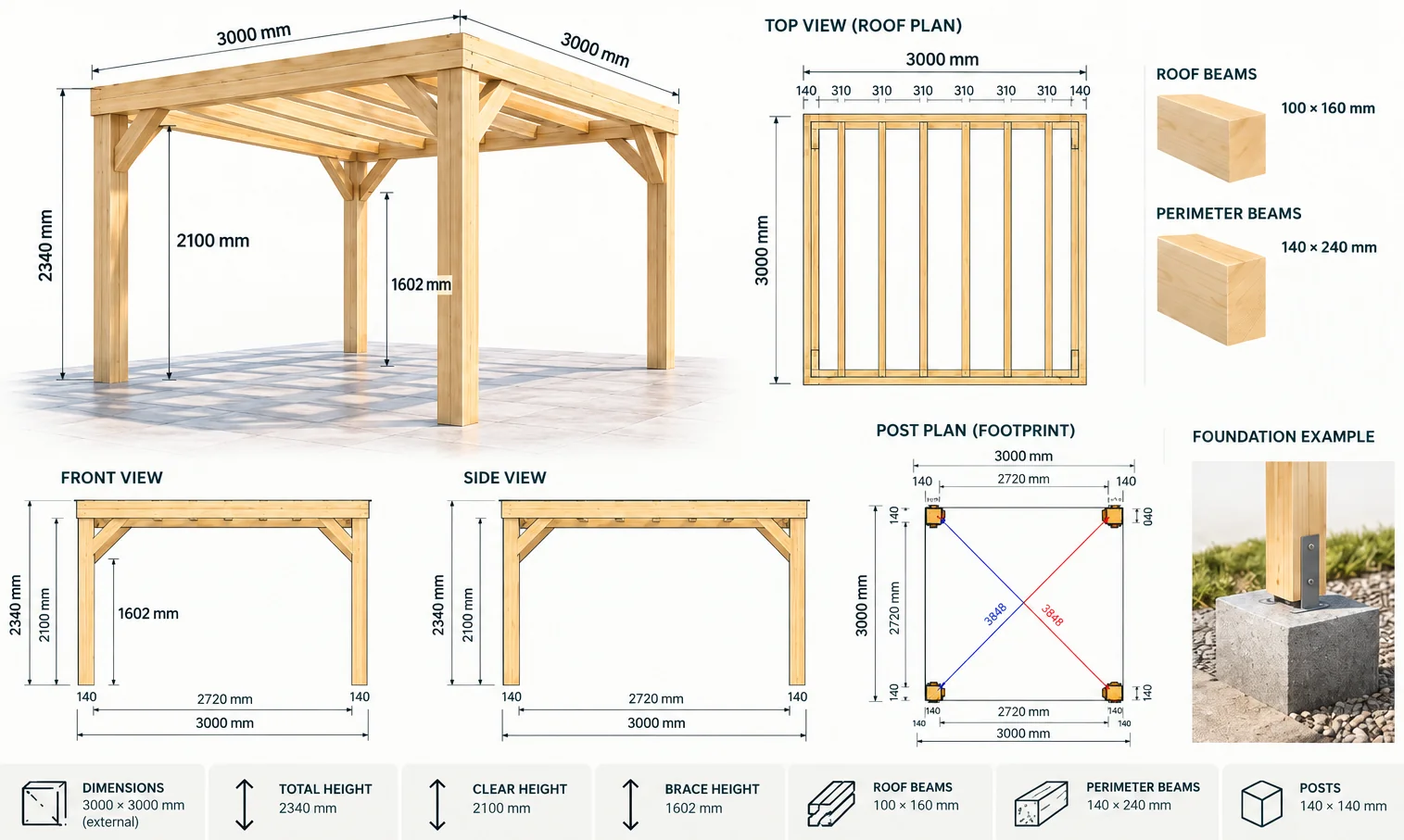 Technical board for Pergola Classic 3 × 3 m: roof plan, front view, side view, post plan, foundation example, beam sizes and clear height